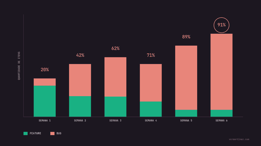 Gráfico de barras empilhadas com a quantidade de itens entregues em seis semanas, divididos entre Feature (verde) e Bug (vermelho claro). Sobre cada barra aparece o percentual de bugs na entrega da semana: 20% na semana 1, 42% na semana 2, 62% na semana 3, 71% na semana 4, 89% na semana 5 e 91% na semana 6, este último destacado por um círculo. O volume total cresce ao longo do período, mas a parcela de features encolhe até virar uma faixa estreita na base, enquanto os bugs passam a dominar quase toda a entrega.