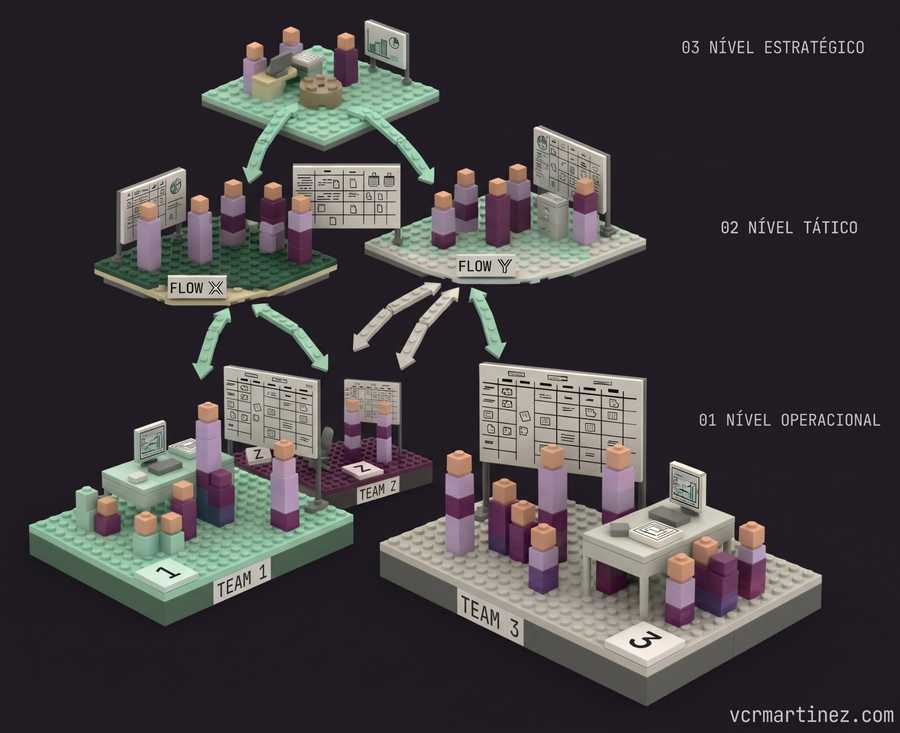 Imagem isométrica com fundo escuro liso, sem grades, representando três níveis de gestão de software através de ilhas de blocos Lego conectadas por setas. No topo, o rótulo "03 NÍVEL ESTRATÉGICO" acompanha uma pequena plataforma verde menta onde avatares de Lego analisam gráficos. No centro, o rótulo "02 NÍVEL TÁTICO" aponta para plataformas intermediárias com quadros kanban coordenando fluxos de trabalho (Flow X e Flow Y). Na base, o rótulo "01 NÍVEL OPERACIONAL" mostra três grandes plataformas cinza e verde correspondentes a diferentes times (Team 1, Team Z, Team 3), com vários avatares de Lego focados em computadores e quadros de tarefas diárias. Marca d'água vcrmartinez.com no canto inferior direito.