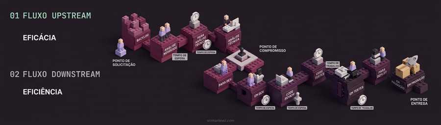 Infográfico sobre fundo escuro ilustrando o fluxo de valor de desenvolvimento de software através de blocos de montar (estilo Lego) em perspetiva isométrica. À esquerda, o texto categoriza o processo em '01 FLUXO UPSTREAM' (com o foco em 'EFICÁCIA') e '02 FLUXO DOWNSTREAM' (com o foco em 'EFICIÊNCIA'). O centro da imagem exibe uma linha do tempo visual construída com blocos roxos e cinzentos. O fluxo começa no 'Ponto de Solicitação', avança pelas etapas de Backlog, Análise de Negócios e Análise Técnica, e chega ao 'Ponto de Compromisso'. A partir daí, inicia o Downstream com as etapas Para Dev, Em Dev, Code Review, Testes e Para Deploy, até chegar a 'Em Produção' e, finalmente, ao 'Ponto de Entrega' (representado por uma caixa de blocos). Pequenos blocos com ícones de relógios e figuras a simular pessoas intercalam as fases, representando respetivamente os tempos de espera e os tempos de trabalho. No rodapé, encontra-se a marca de água vcrmartinez.com