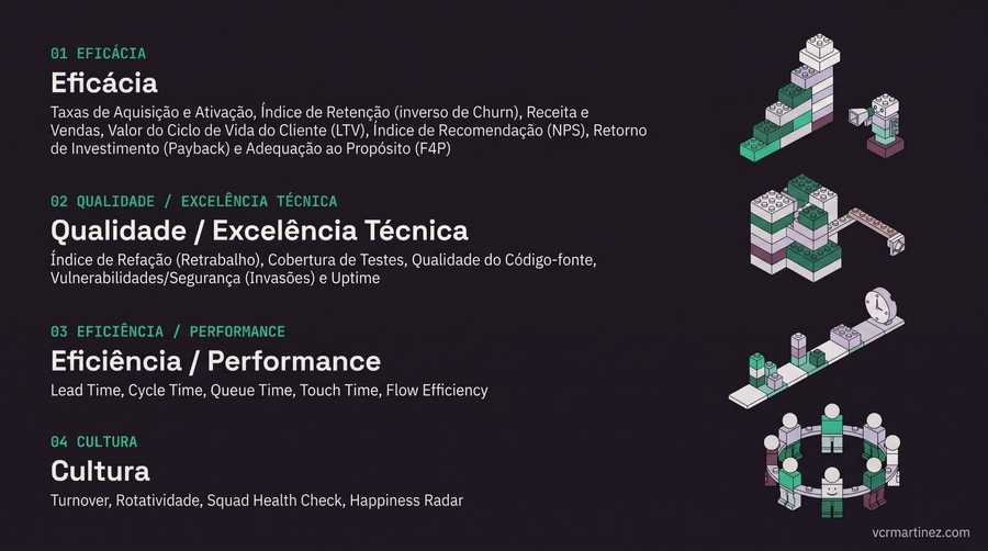 Infográfico com fundo escuro liso apresentando quatro pilares de métricas de engenharia de software em formato de lista. Cada pilar tem um rótulo verde menta, um título em destaque, um texto de apoio e uma ilustração minimalista de blocos Lego à direita. 1. Eficácia: lista métricas como Taxas de Aquisição, LTV e NPS, acompanhada de blocos empilhados subindo como um gráfico. 2. Qualidade / Excelência Técnica: lista métricas como Índice de Refação e Cobertura de Testes, ao lado de blocos que lembram uma estrutura de análise ou código sendo inspecionado. 3. Eficiência / Performance: lista Lead Time, Cycle Time, entre outros, com uma ilustração de blocos empurrados sobre uma esteira com um relógio. 4. Cultura: lista Turnover, Squad Health Check, entre outros, acompanhada de pequenos avatares de Lego reunidos em círculo ao redor de uma mesa. Marca de água vcrmartinez.com no canto inferior direito.