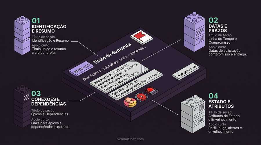 Infográfico isométrico estilo bloco de montar, detalhando a anatomia de um card de issue ágil sobre um fundo escuro e sólido. No centro, um card digital de issue digital exibe dados de exemplo como ID da issue (XPTO-123), título ('Título da demanda'), breve descrição, datas críticas de solicitação e entrega, links de conexão com épicos e dependências, e metadados de estado com ícones e envelhecimento ('Aging: 16 dias'). Uma bandeira vermelha está no topo. Quatro pilares explicativos dispostos ao redor apontam para diferentes seções: '01 IDENTIFICAÇÃO E RESUMO' aponta para o ID e título; '02 DATAS E PRAZOS' aponta para a seção de datas; '03 CONEXÕES E DEPENDÊNCIAS' aponta para os links de épico e dependências; e '04 ESTADO E ATRIBUTOS' aponta para os ícones e metadados de estado e envelhecimento. O texto usa tipografia editorial em cores Giz e Névoa sobre fundo escuro, com rótulos em Menta. Marca d'água discreta 'vcrmartinez.com' no rodapé. O tom é sóbrio e técnico, sem elementos infantis.