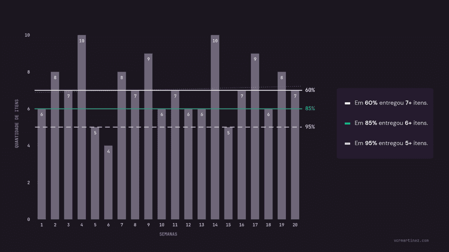Gráfico de barras com a quantidade de itens entregues por semana ao longo de 20 semanas. Os valores semanais, da semana 1 à 20, são: 6, 8, 7, 10, 5, 4, 8, 7, 9, 6, 7, 6, 6, 10, 5, 7, 9, 6, 8 e 7. O mínimo foi 4 itens (semana 6) e o máximo 10 (semanas 4 e 14). Três linhas horizontais marcam os percentis de entrega: em 60% das semanas foram entregues 7 ou mais itens, em 85% foram 6 ou mais e em 95% foram 5 ou mais. Uma linha de tendência pontilhada mostra leve alta ao longo do período, saindo de cerca de 7 itens.