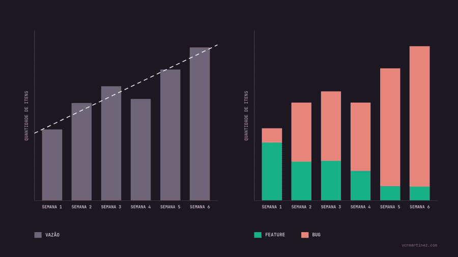 Dois gráficos de barras em seis semanas. À esquerda, a vazão total sobe ao longo do período. À direita, a composição mostra as features diminuindo e os bugs crescendo, até dominarem quase toda a entrega nas semanas 5 e 6.
